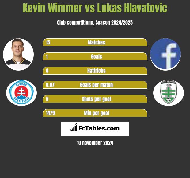 Kevin Wimmer vs Lukas Hlavatovic h2h player stats