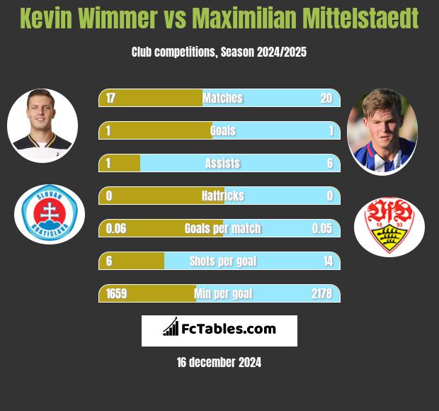 Kevin Wimmer vs Maximilian Mittelstaedt h2h player stats