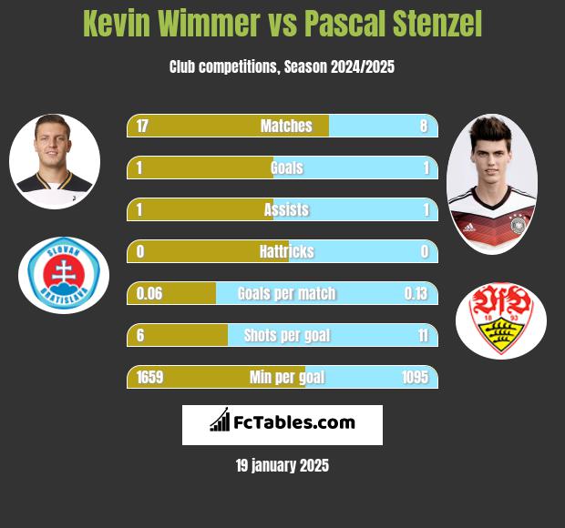 Kevin Wimmer vs Pascal Stenzel h2h player stats