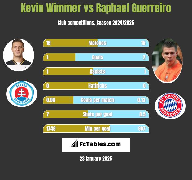 Kevin Wimmer vs Raphael Guerreiro h2h player stats