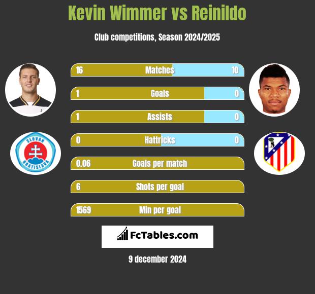 Kevin Wimmer vs Reinildo h2h player stats