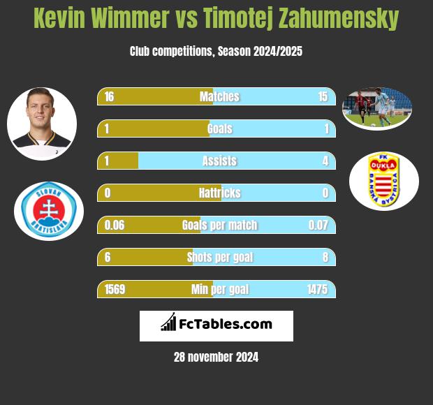 Kevin Wimmer vs Timotej Zahumensky h2h player stats