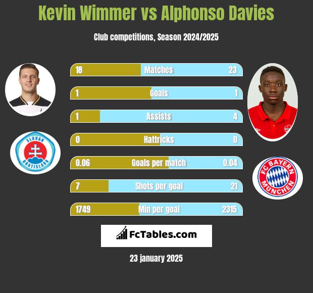 Kevin Wimmer vs Alphonso Davies h2h player stats