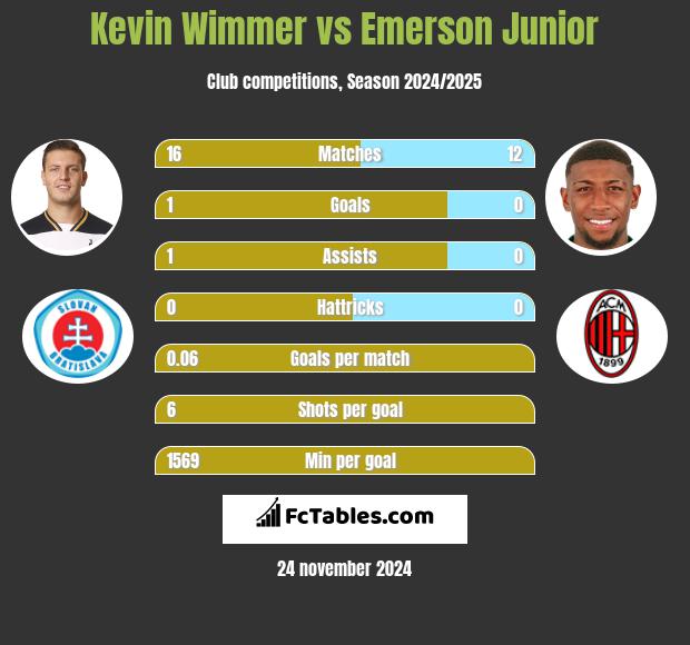 Kevin Wimmer vs Emerson Junior h2h player stats