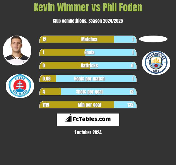 Kevin Wimmer vs Phil Foden h2h player stats