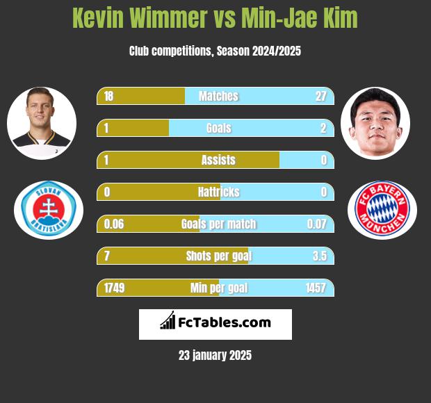 Kevin Wimmer vs Min-Jae Kim h2h player stats