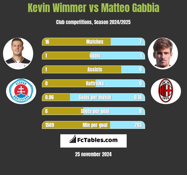 Kevin Wimmer vs Matteo Gabbia h2h player stats