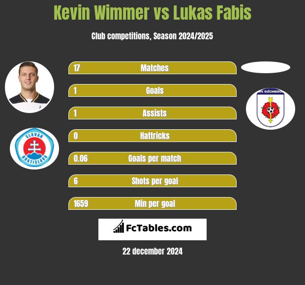 Kevin Wimmer vs Lukas Fabis h2h player stats