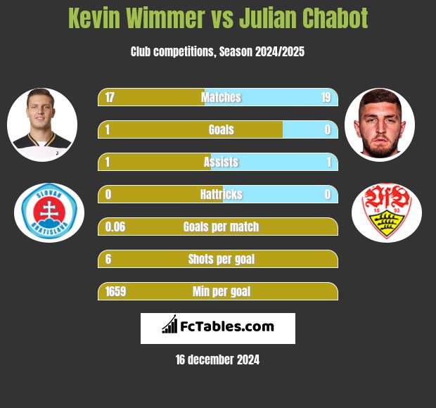 Kevin Wimmer vs Julian Chabot h2h player stats