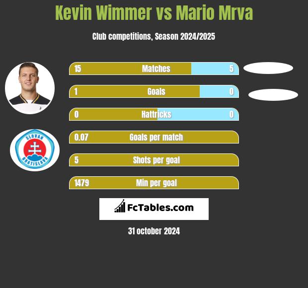 Kevin Wimmer vs Mario Mrva h2h player stats