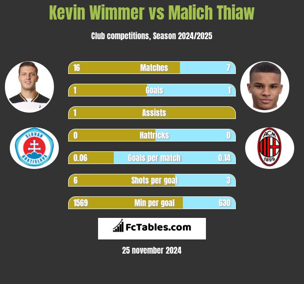 Kevin Wimmer vs Malich Thiaw h2h player stats