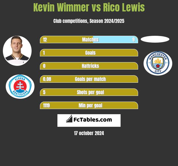 Kevin Wimmer vs Rico Lewis h2h player stats