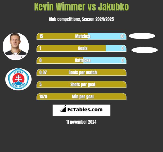 Kevin Wimmer vs Jakubko h2h player stats