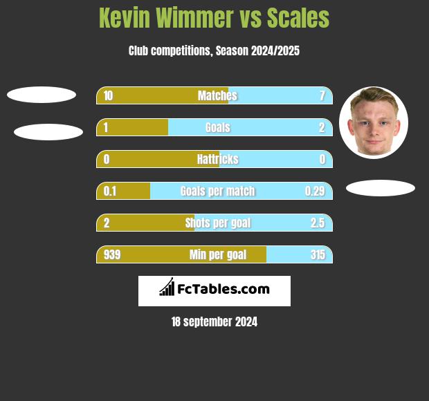 Kevin Wimmer vs Scales h2h player stats