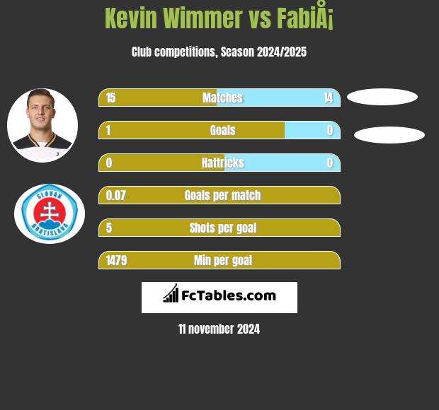 Kevin Wimmer vs FabiÅ¡ h2h player stats