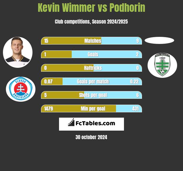 Kevin Wimmer vs Podhorin h2h player stats