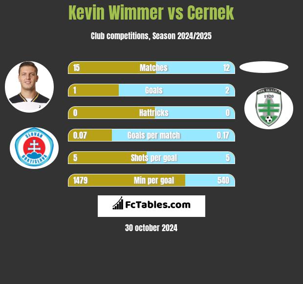 Kevin Wimmer vs Cernek h2h player stats