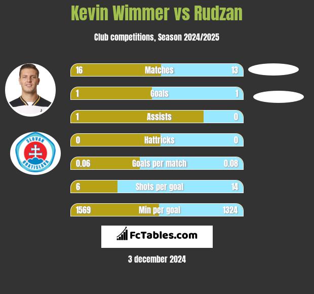 Kevin Wimmer vs Rudzan h2h player stats