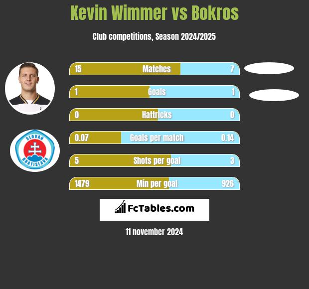 Kevin Wimmer vs Bokros h2h player stats