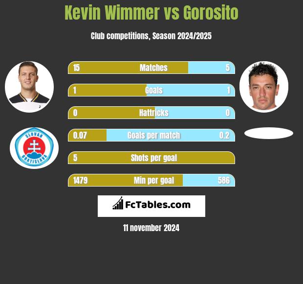 Kevin Wimmer vs Gorosito h2h player stats