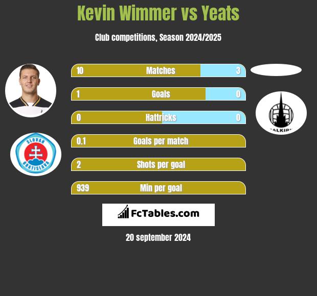 Kevin Wimmer vs Yeats h2h player stats