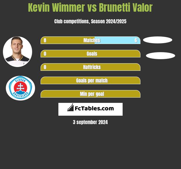 Kevin Wimmer vs Brunetti Valor h2h player stats