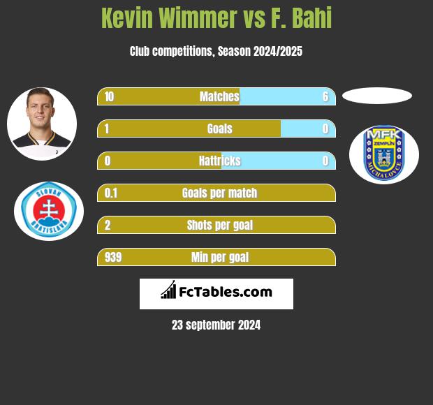 Kevin Wimmer vs F. Bahi h2h player stats