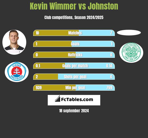 Kevin Wimmer vs Johnston h2h player stats