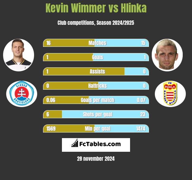 Kevin Wimmer vs Hlinka h2h player stats