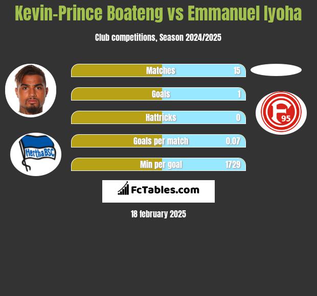 Kevin-Prince Boateng vs Emmanuel Iyoha h2h player stats