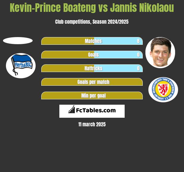 Kevin-Prince Boateng vs Jannis Nikolaou h2h player stats