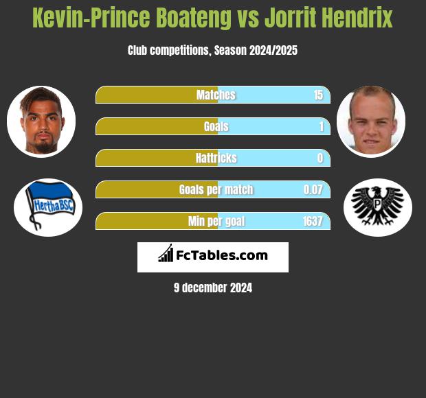 Kevin-Prince Boateng vs Jorrit Hendrix h2h player stats