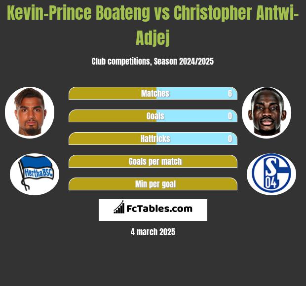 Kevin-Prince Boateng vs Christopher Antwi-Adjej h2h player stats