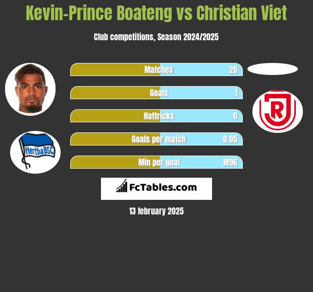 Kevin-Prince Boateng vs Christian Viet h2h player stats