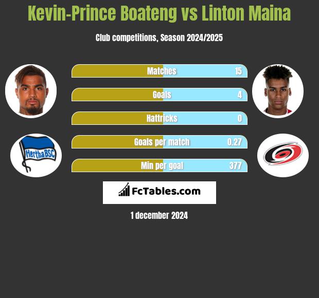 Kevin-Prince Boateng vs Linton Maina h2h player stats