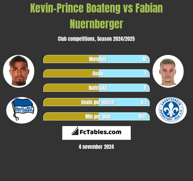 Kevin-Prince Boateng vs Fabian Nuernberger h2h player stats