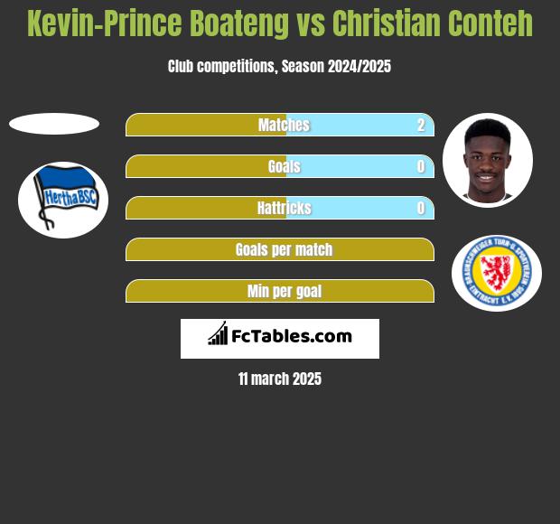 Kevin-Prince Boateng vs Christian Conteh h2h player stats