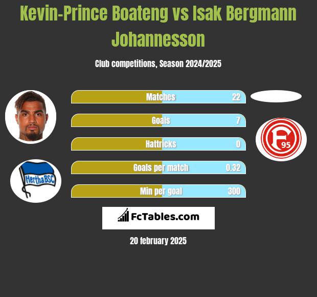 Kevin-Prince Boateng vs Isak Bergmann Johannesson h2h player stats