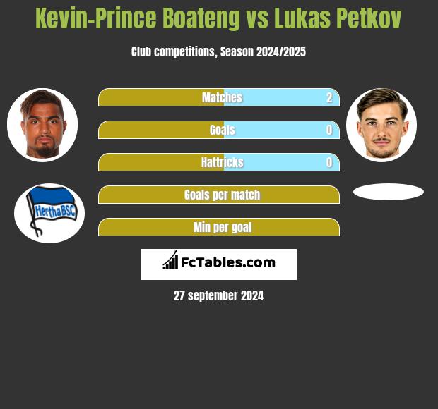 Kevin-Prince Boateng vs Lukas Petkov h2h player stats