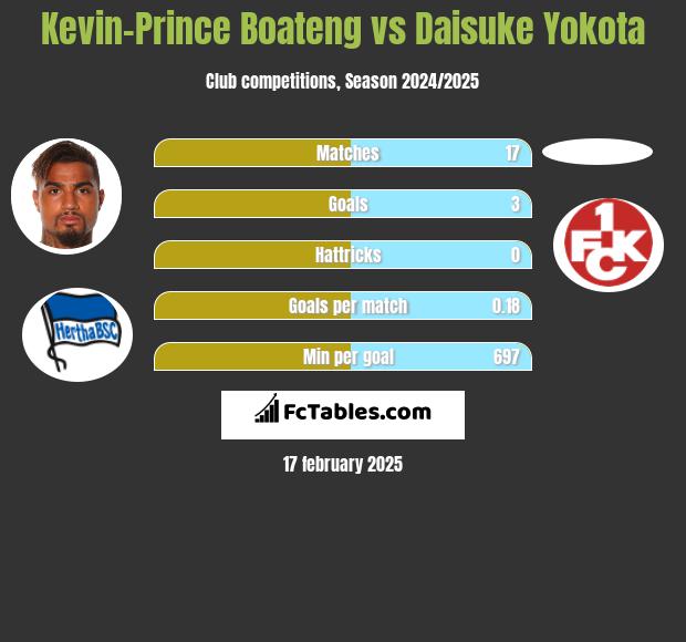 Kevin-Prince Boateng vs Daisuke Yokota h2h player stats