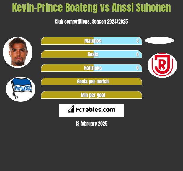 Kevin-Prince Boateng vs Anssi Suhonen h2h player stats