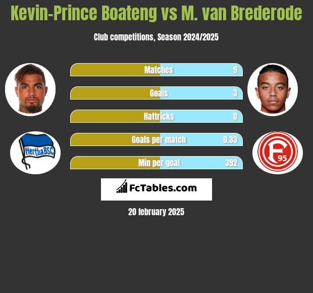 Kevin-Prince Boateng vs M. van Brederode h2h player stats