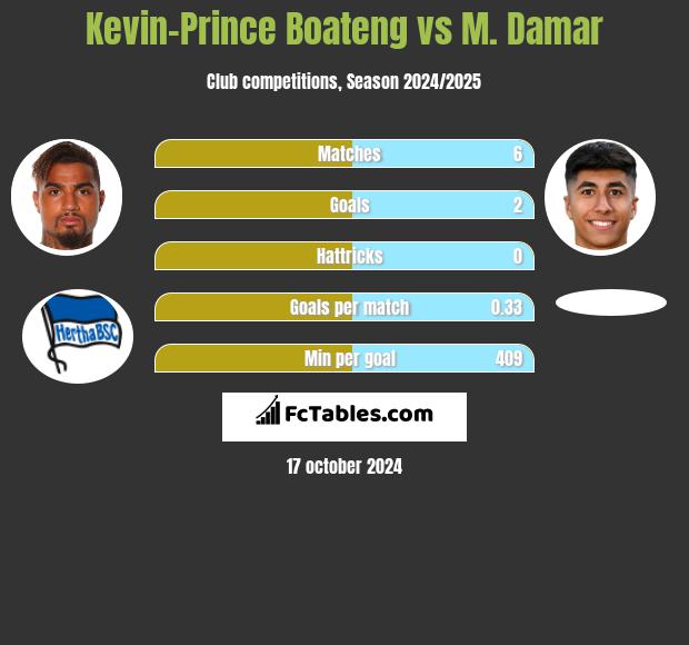 Kevin-Prince Boateng vs M. Damar h2h player stats