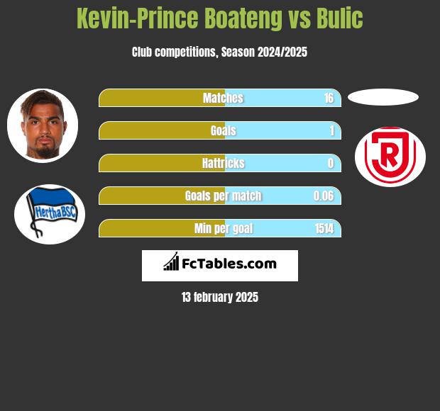 Kevin-Prince Boateng vs Bulic h2h player stats