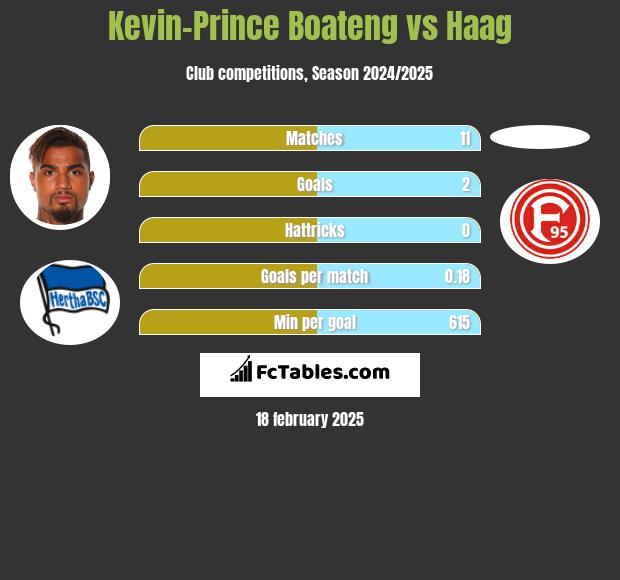 Kevin-Prince Boateng vs Haag h2h player stats