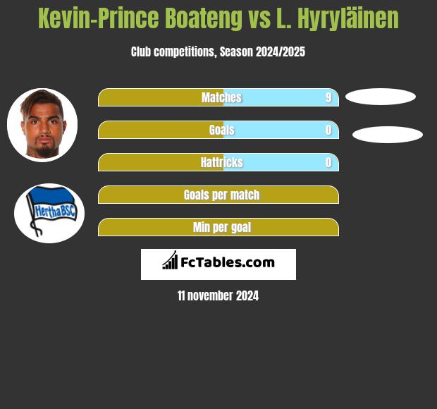 Kevin-Prince Boateng vs L. Hyryläinen h2h player stats