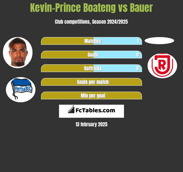 Kevin-Prince Boateng vs Bauer h2h player stats