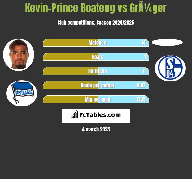 Kevin-Prince Boateng vs GrÃ¼ger h2h player stats