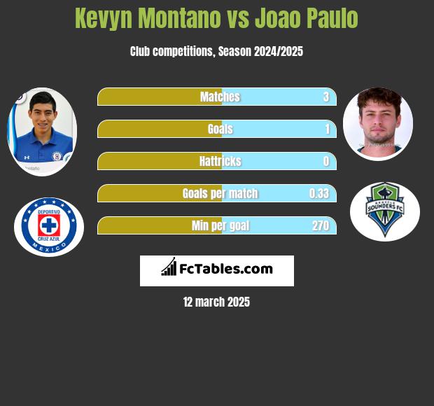 Kevyn Montano vs Joao Paulo h2h player stats