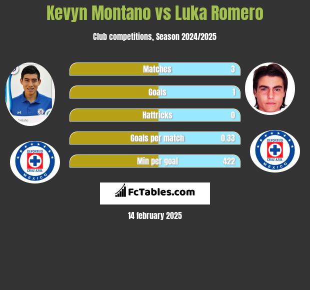 Kevyn Montano vs Luka Romero h2h player stats